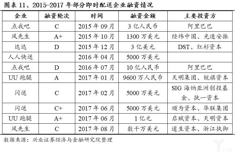 2015-2017年部分(fēn)即時配送企業(yè)融資情況